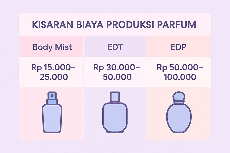 estimasi biaya maklon parfum