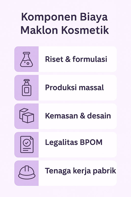 Infografis komponen utama biaya maklon kosmetik seperti riset, kemasan, dan legalitas