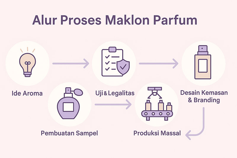 Infografis proses maklon parfum dari formulasi aroma hingga produksi massal di pabrik kosmetik.